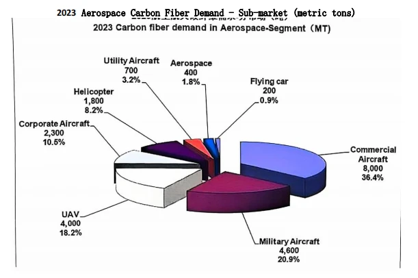 Global carbon fiber demand for aerospace in 2023 (metric tons) Global carbon fiber demand for aerospace in 2023 (metric tons)